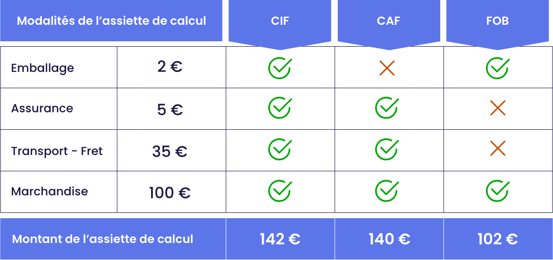 Tableau des modalités de l’assiette de calcul