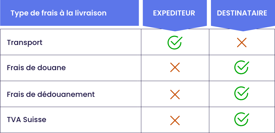 tableau_frais à la livraison